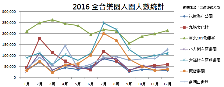 2016 樂園人數統計